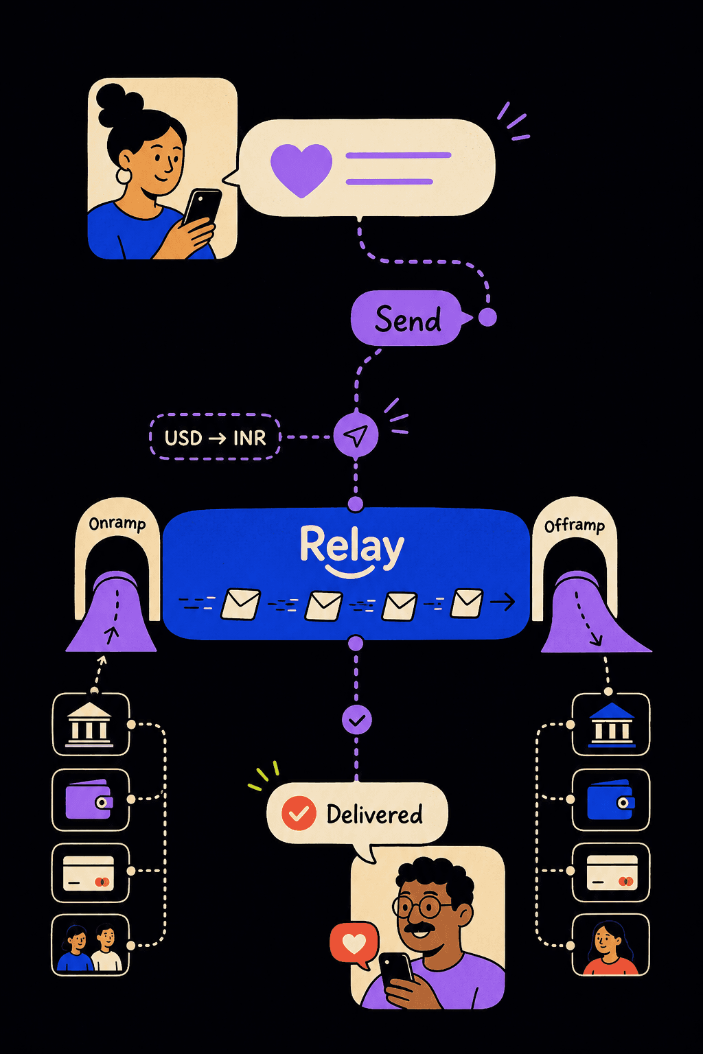 Relay illustration - money moving through one global layer